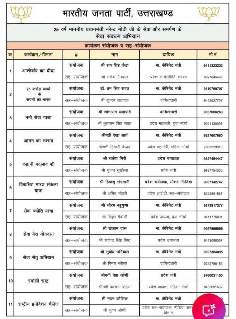 उत्तराखंड में भाजपा ने नेताओं को सौंपी अहम जिम्मेदारियां, सेवा संकल्प अभियान के लिए संयोजक-सहसंयोजक तय