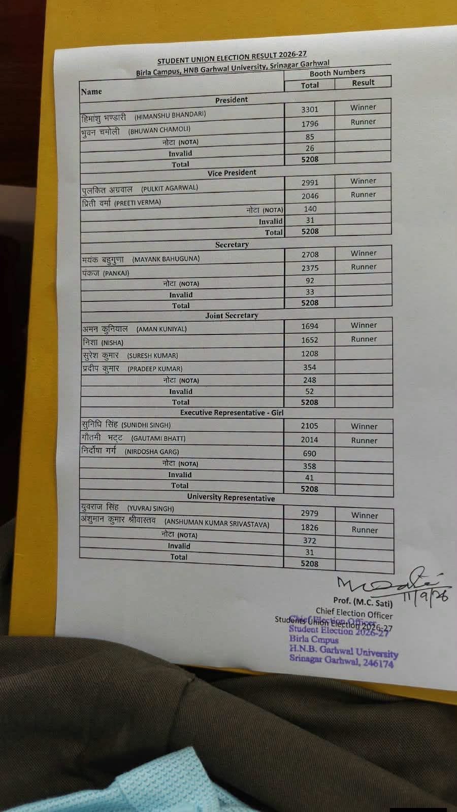 हेमवती नंदन बहुगुणा गढ़वाल विश्वविद्यालय छात्रसंघ चुनाव के परिणाम घोषित, हिमांशु भंडारी अध्यक्ष निर्वाचित